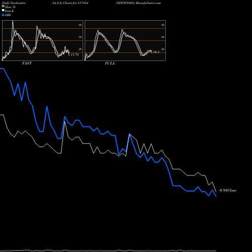 Stochastics Fast,Slow,Full charts NHCFOODS 517554 share BSE Stock Exchange 