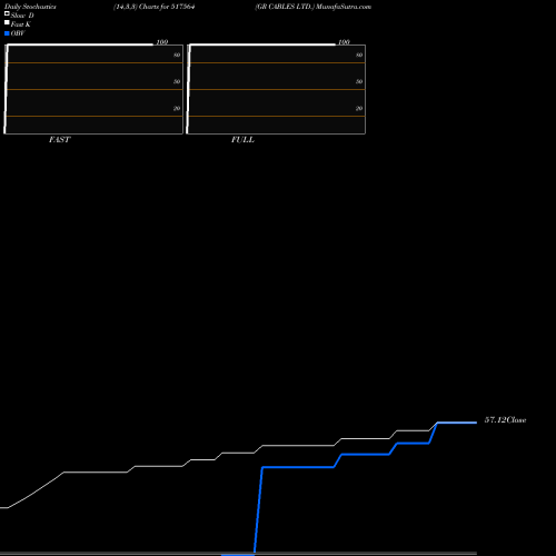 Stochastics Fast,Slow,Full charts GR CABLES LTD. 517564 share BSE Stock Exchange 
