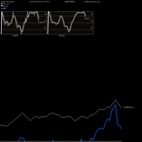 Stochastics Fast,Slow,Full charts IMPPOWERS 517571 share BSE Stock Exchange 