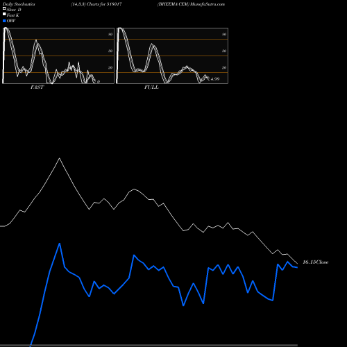 Stochastics Fast,Slow,Full charts BHEEMA CEM 518017 share BSE Stock Exchange 