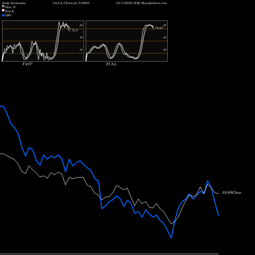 Stochastics Fast,Slow,Full charts GUJ.SIDH.CEM 518029 share BSE Stock Exchange 