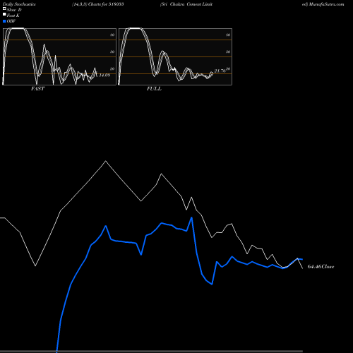 Stochastics Fast,Slow,Full charts Sri Chakra Cement Limited 518053 share BSE Stock Exchange 