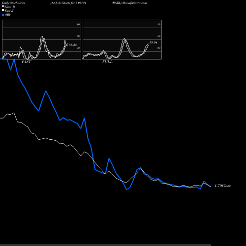 Stochastics Fast,Slow,Full charts RGRL 519191 share BSE Stock Exchange 
