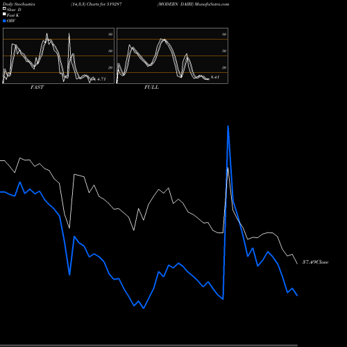 Stochastics Fast,Slow,Full charts MODERN DAIRI 519287 share BSE Stock Exchange 