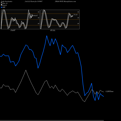 Stochastics Fast,Slow,Full charts VIKAS WSP 519307 share BSE Stock Exchange 