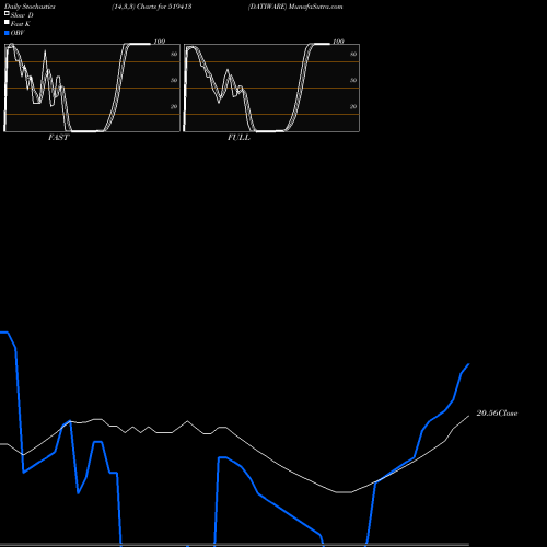 Stochastics Fast,Slow,Full charts DATIWARE 519413 share BSE Stock Exchange 
