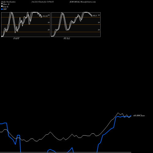 Stochastics Fast,Slow,Full charts KMGMILK 519415 share BSE Stock Exchange 