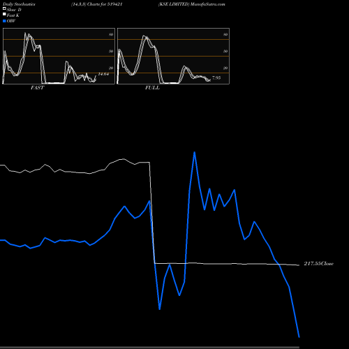 Stochastics Fast,Slow,Full charts KSE LIMITED 519421 share BSE Stock Exchange 