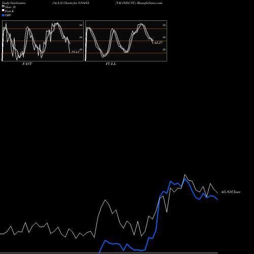 Stochastics Fast,Slow,Full charts TAI INDUST. 519483 share BSE Stock Exchange 