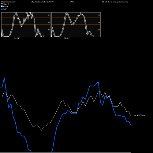 Stochastics Fast,Slow,Full charts NCC BLUE WAT 519506 share BSE Stock Exchange 