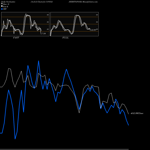 Stochastics Fast,Slow,Full charts HERITGFOOD 519552 share BSE Stock Exchange 