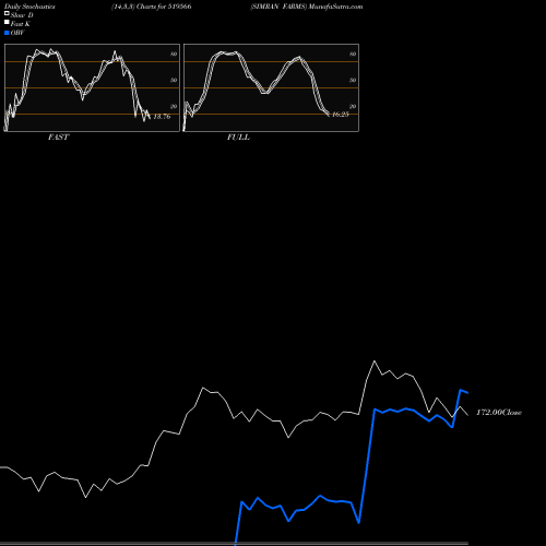 Stochastics Fast,Slow,Full charts SIMRAN FARMS 519566 share BSE Stock Exchange 