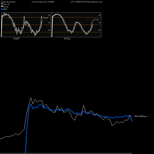 Stochastics Fast,Slow,Full charts CCL PRODUCTS 519600 share BSE Stock Exchange 
