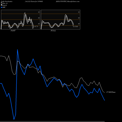 Stochastics Fast,Slow,Full charts KELLTONTEC 519602 share BSE Stock Exchange 
