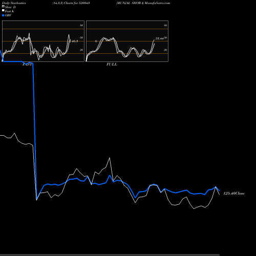 Stochastics Fast,Slow,Full charts MUNJAL SHOWA 520043 share BSE Stock Exchange 