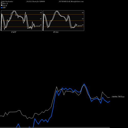 Stochastics Fast,Slow,Full charts SUNDAR.CLAY 520056 share BSE Stock Exchange 