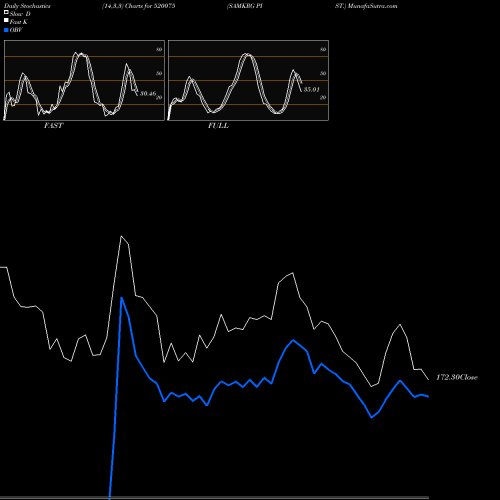 Stochastics Fast,Slow,Full charts SAMKRG PIST. 520075 share BSE Stock Exchange 