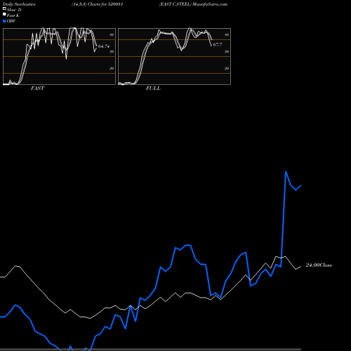 Stochastics Fast,Slow,Full charts EAST C.STEEL 520081 share BSE Stock Exchange 