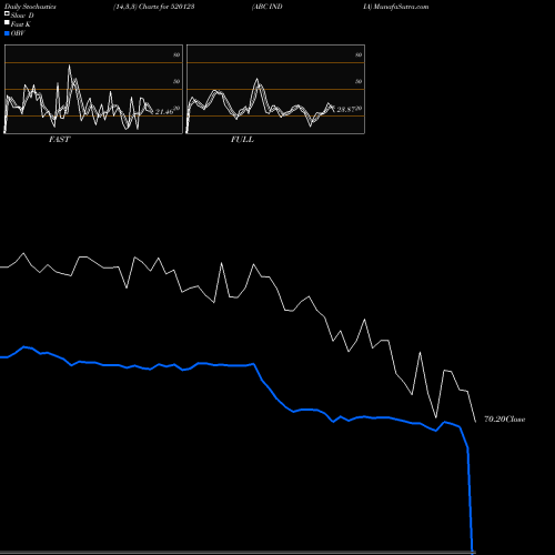 Stochastics Fast,Slow,Full charts ABC INDIA 520123 share BSE Stock Exchange 