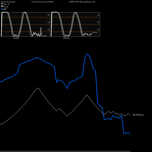 Stochastics Fast,Slow,Full charts SHIV.SUIT 521003 share BSE Stock Exchange 