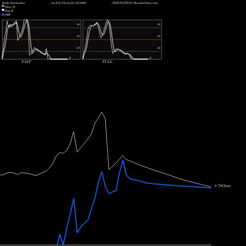 Stochastics Fast,Slow,Full charts INDOVATION 521005 share BSE Stock Exchange 