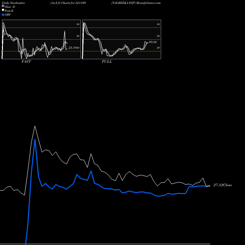 Stochastics Fast,Slow,Full charts NAGREEKA EXP 521109 share BSE Stock Exchange 
