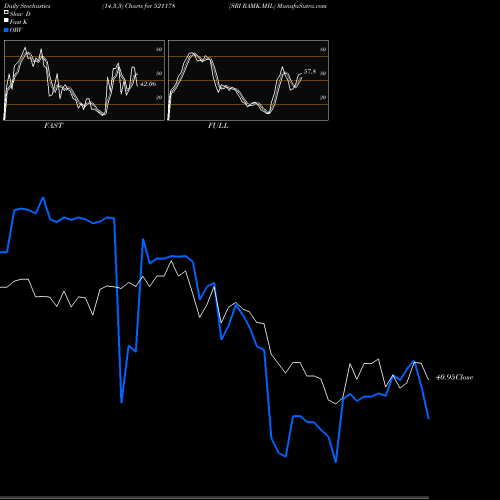 Stochastics Fast,Slow,Full charts SRI RAMK.MIL 521178 share BSE Stock Exchange 