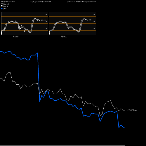 Stochastics Fast,Slow,Full charts SAMTEX FASH. 521206 share BSE Stock Exchange 
