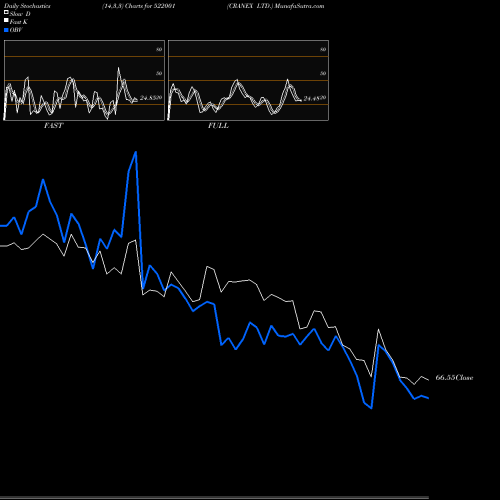 Stochastics Fast,Slow,Full charts CRANEX LTD. 522001 share BSE Stock Exchange 