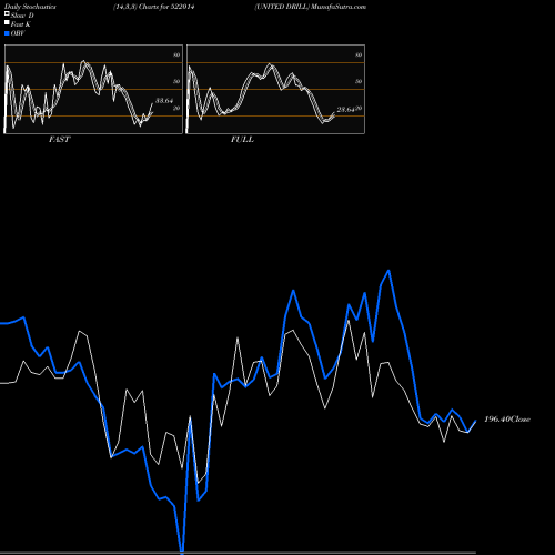 Stochastics Fast,Slow,Full charts UNITED DRILL 522014 share BSE Stock Exchange 