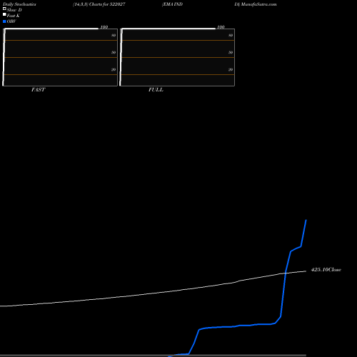Stochastics Fast,Slow,Full charts EMA INDIA 522027 share BSE Stock Exchange 