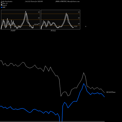 Stochastics Fast,Slow,Full charts BIRLA PRETEC 522105 share BSE Stock Exchange 