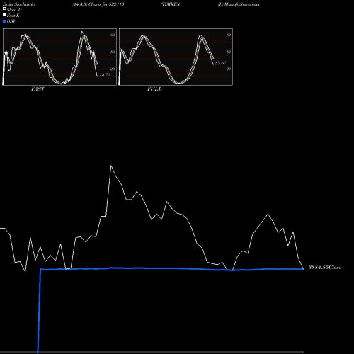 Stochastics Fast,Slow,Full charts TIMKEN (I) 522113 share BSE Stock Exchange 