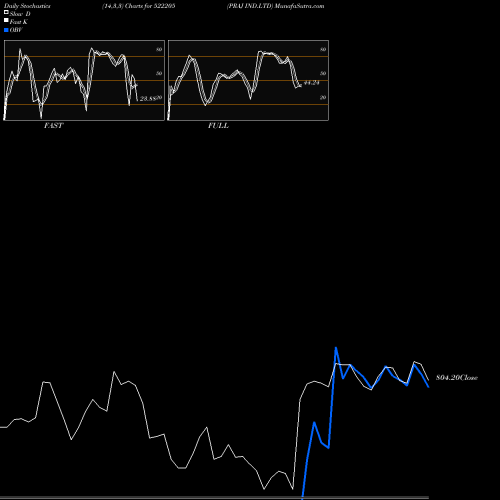 Stochastics Fast,Slow,Full charts PRAJ IND.LTD 522205 share BSE Stock Exchange 