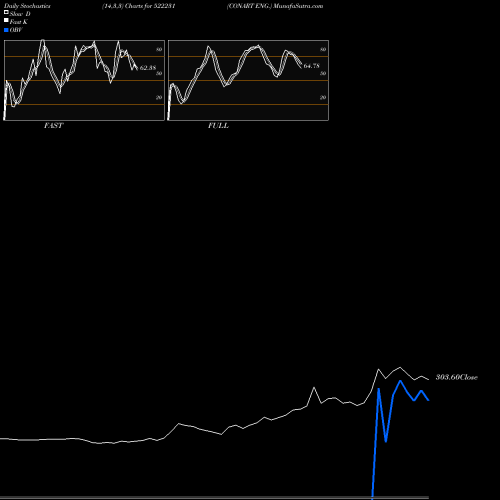 Stochastics Fast,Slow,Full charts CONART ENG. 522231 share BSE Stock Exchange 