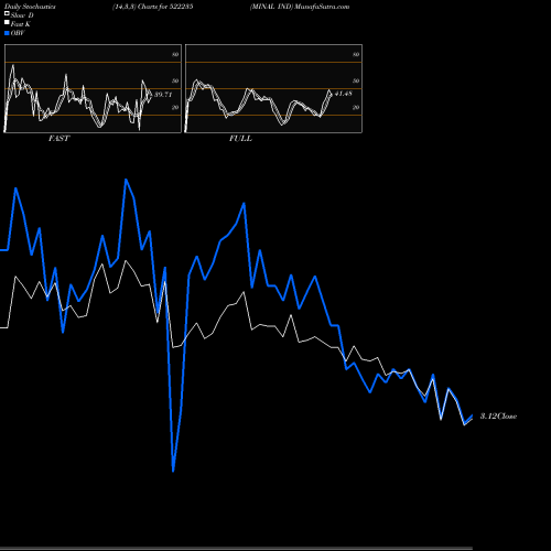 Stochastics Fast,Slow,Full charts MINAL IND 522235 share BSE Stock Exchange 