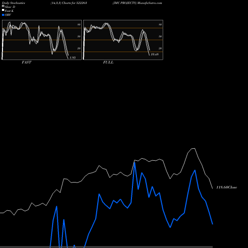 Stochastics Fast,Slow,Full charts JMC PROJECTS 522263 share BSE Stock Exchange 