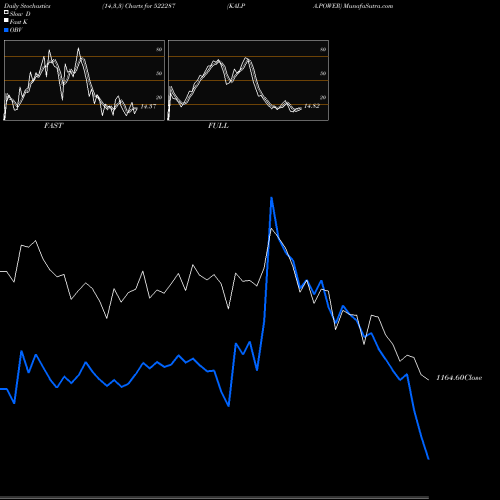 Stochastics Fast,Slow,Full charts KALPA.POWER 522287 share BSE Stock Exchange 