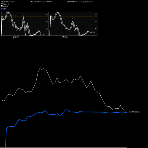 Stochastics Fast,Slow,Full charts NMSRESRC 522289 share BSE Stock Exchange 