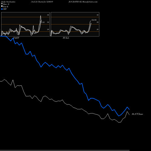 Stochastics Fast,Slow,Full charts B.N.RATHI SE 523019 share BSE Stock Exchange 