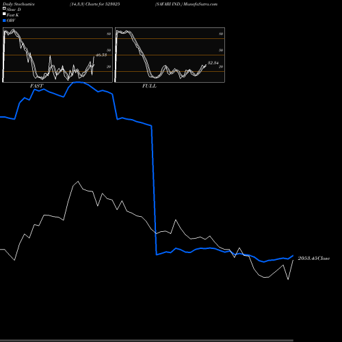 Stochastics Fast,Slow,Full charts SAFARI IND. 523025 share BSE Stock Exchange 