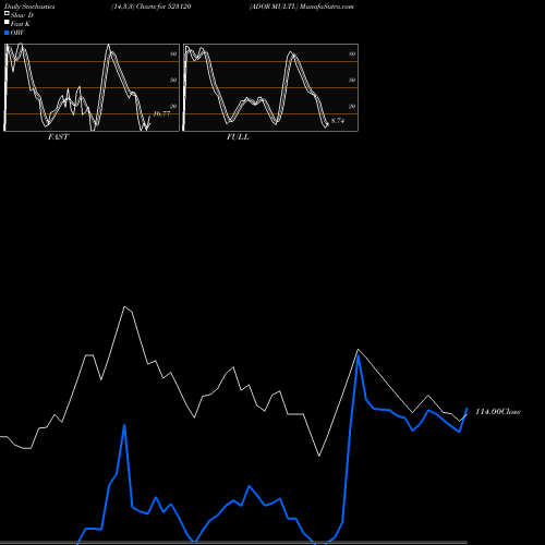Stochastics Fast,Slow,Full charts ADOR MULTI. 523120 share BSE Stock Exchange 