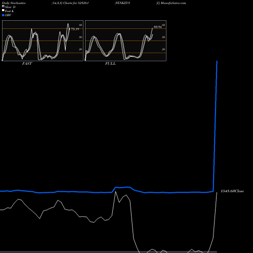 Stochastics Fast,Slow,Full charts VENKEY'S (I) 523261 share BSE Stock Exchange 
