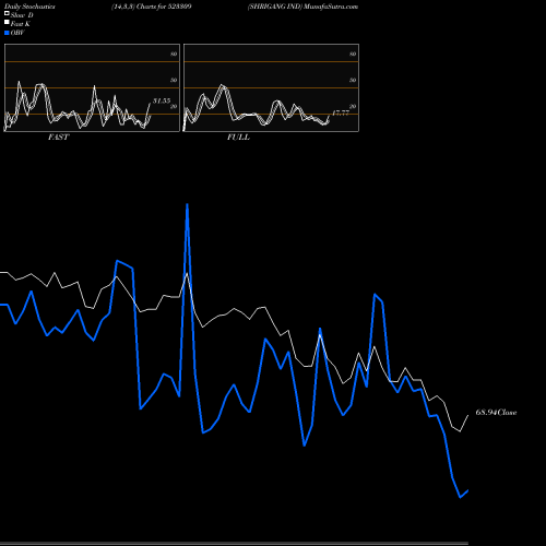 Stochastics Fast,Slow,Full charts SHRIGANG IND 523309 share BSE Stock Exchange 
