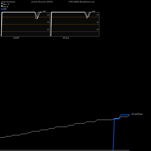 Stochastics Fast,Slow,Full charts STD SHOE 523351 share BSE Stock Exchange 