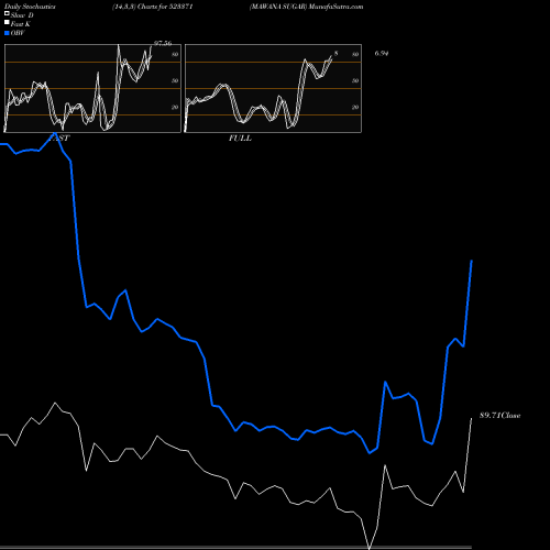 Stochastics Fast,Slow,Full charts MAWANA SUGAR 523371 share BSE Stock Exchange 