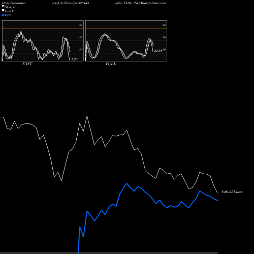 Stochastics Fast,Slow,Full charts REL INDL INF 523445 share BSE Stock Exchange 