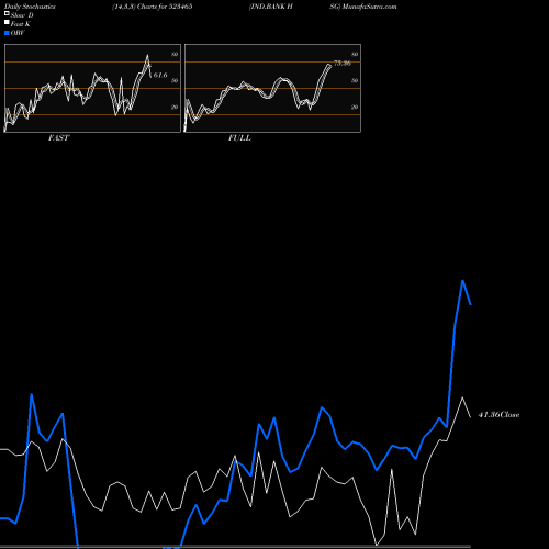 Stochastics Fast,Slow,Full charts IND.BANK HSG 523465 share BSE Stock Exchange 