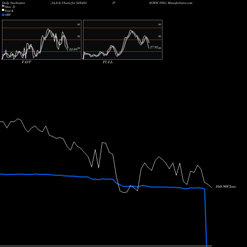 Stochastics Fast,Slow,Full charts PACIFIC IND. 523483 share BSE Stock Exchange 