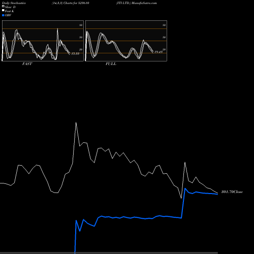 Stochastics Fast,Slow,Full charts ITI LTD. 523610 share BSE Stock Exchange 